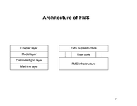 Architecture of FMS